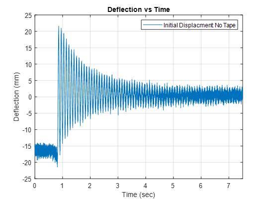 Beam displacement graph