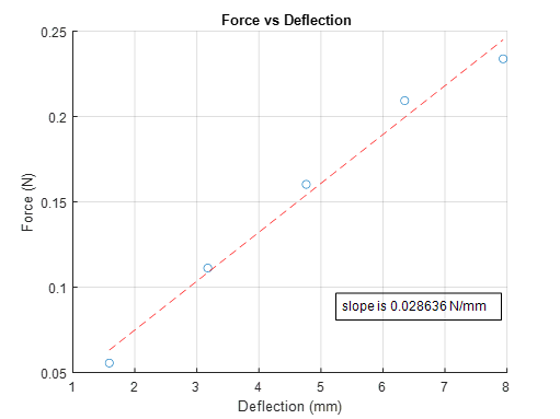 stiffness graph