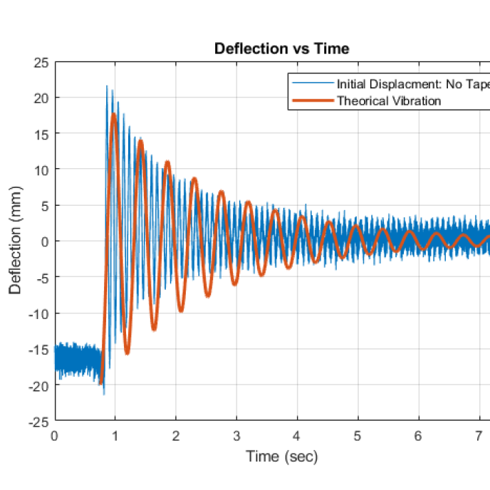 Beam Vibration